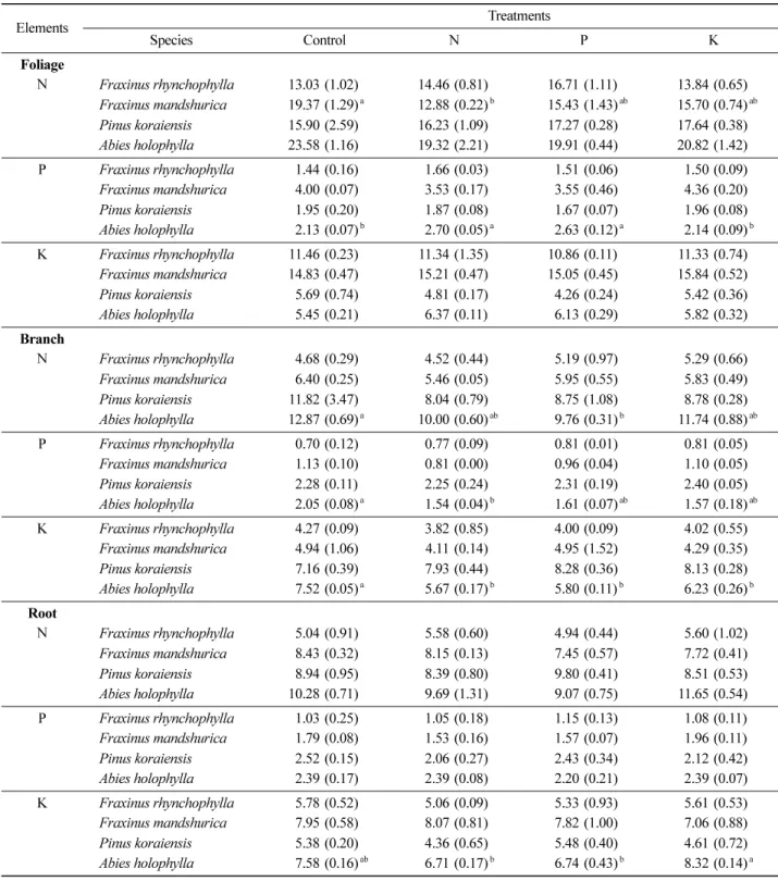Table 5. Tissue nutrient concentrations (g kg −1 ) after fertilizer application (n=3)