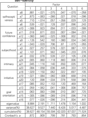 Table  3.  The  exploratory  factor  analysis  results  of  self-identity Question Factor 1 2 3 4 5 6 selfrecepti veness a8   .881 -.021 -.075     .047   -.070   -.058a7  .873 -.063 -.066     .021     .018   -.096 a5   .710 -.014   .057   -.056     .029   