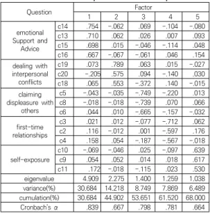 Table  5.  The  exploratory  factor  analysis                   results  of  interpersonal  relationship