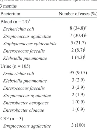 Table 2. Bacterial pathogens among positive  specimens isolated from febrile infants aged less than  3 months