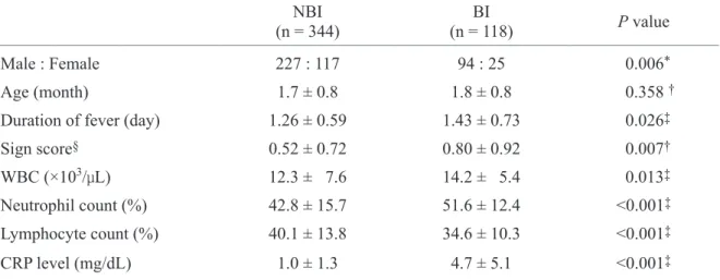 Fig. 1. The receiver operating characteristic (ROC)  curve for C-reactive protein (CRP) in identifying  bacterial infections