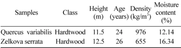 Table 1. Properties of wood species used in tests.