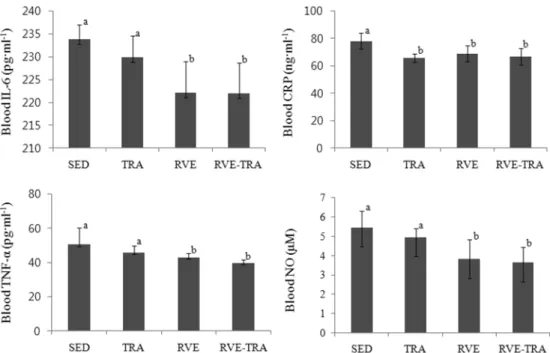 Fig. 2. Changes of blood cytokines with training or/and  Rhus Verniciflua  Stokes extract ingestion for 8-week in rats