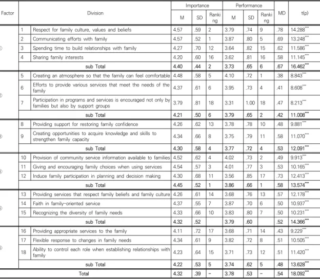 Table  3.  Results  of  T-test