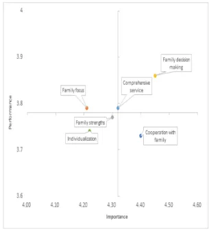 Fig.  2.  Sub-factor  IPA  Graph