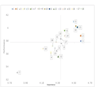 Fig.  3.  By  detailed  item  IPA  Graph