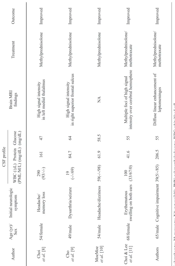 Table 1. Summary of five reported cases of relapsing polychondritis with encephalitis in Korea Author Age (yr)/ Sex Initial neurologic symptom