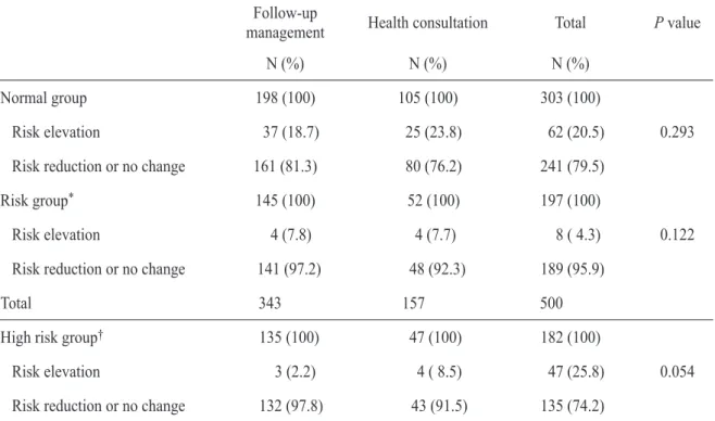 Table 5. Multivariate logistic regression analysis about effects for KOSHA’s cerebro-cardiovascular disease risk  change