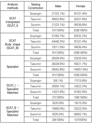 Table  1.  Distribution  of  Sasang  constitution  determined by  the  different  analysis  methods               N(%)