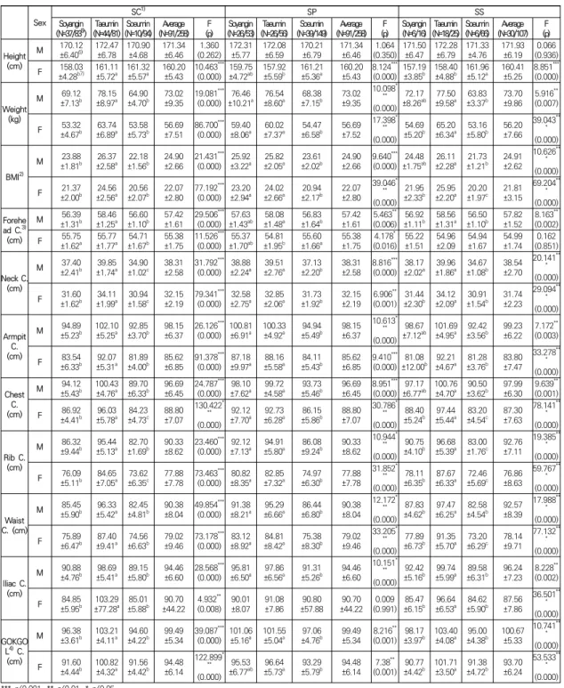 Table  2.  Physical  characteristics  by  Sasang  constitution  determined  by  different  methods