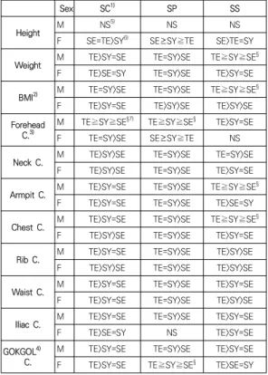 Table  3.  Summarized  physical  characteristics  of  Sasang  constitution  determined  by  different  methods3.3 SCAT 체형 결과와 전문가에 의해 판정된 사상체질  별  신체둘레  비율  특성신체둘레 비율을 분석하기 위하여 신체 한 부위의 둘레 값을 다른 부위 둘레 값으로 나눈 56개 비율 중 중복되는 항목을 삭제한 28개 비율을 계산하고 이 중 SC, 전문가, 