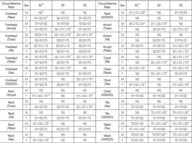 Table  4.  Body  circumference  ratio  by  Sasang  constitution  determined  by  different  methods