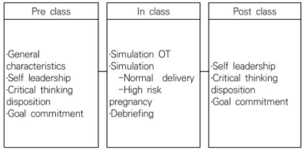 Fig.  1.  Research  design 2.2  연구대상  및  자료수집  본 연구는 대상자는 D시에 소재 K대학 간호학과 4학 년에  재학중인  학생이다