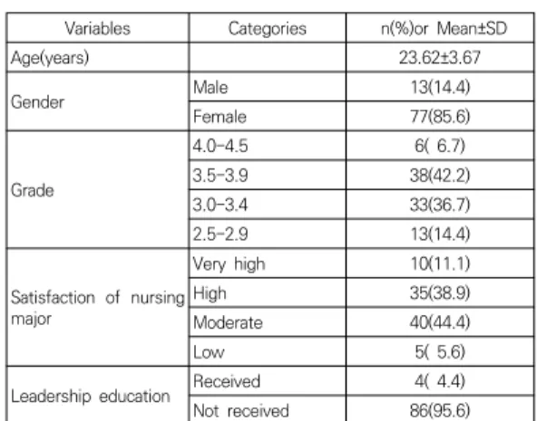 Table  1.  General  Characteristics                                (n=90) Variables Categories   n(%)or  Mean±SD