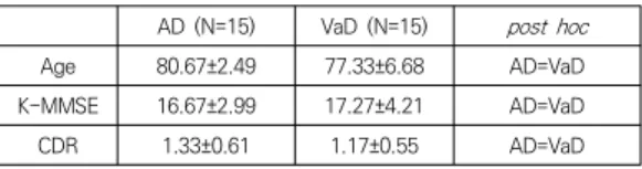 Table  1.  Descriptive  statistics  of  participants