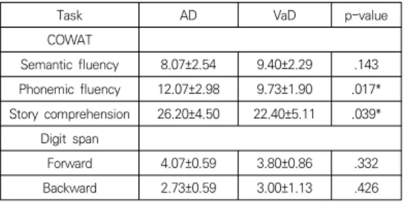 Table  2.  The  performances  of  verbal  fluency,  story  comprehension, working memory in the two  groups 3.2  검사결과의  상관관계 AD, VaD 전체 집단의 구어유창성, 이야기이해 과제 와  작업기억  사이의  상관  분석  결과,    Table  3과  같이 K-MMSE  점수는  구어유창성,  이야기이해  능력,  작업기 억의 대부분 항목과 유의한 상관을 보