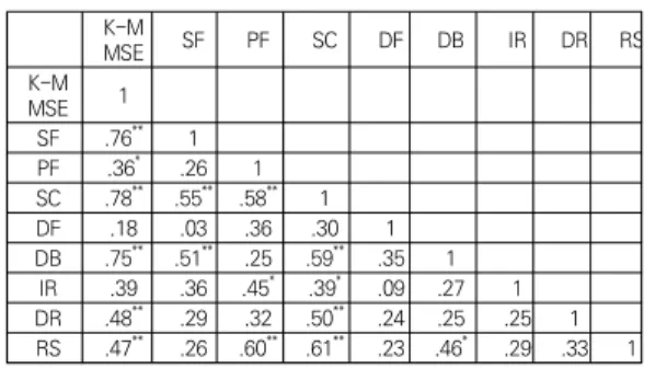 Table 4. The correlation coefficient among the K-MMSE,  verbal fluency, story comprehension, working memory  in  the  AD  group