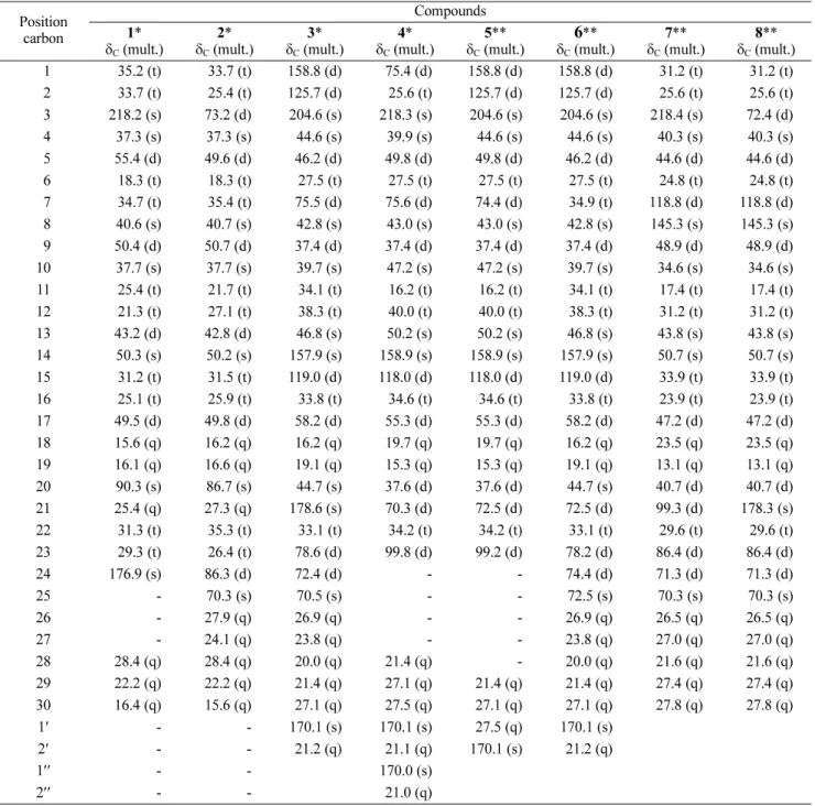Table 1.  13 C-NMR data for compounds 1 - 8