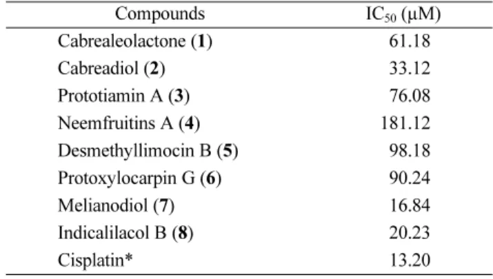 Table 1 was highly similar to 5. However, the difference was identified in the absence of a hemiacetal group at [ H 4.57  (1H,  dd,  J = 9.6,  1.8  Hz),   C   99.2],  and  also  the appearance of a newly oxygenated methynes at [ H  4.47 (1H,  dd,  J = 9