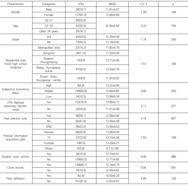 Table  1.  Political  Participation  of  Nursing  Students  according  to  General  Characteristics                                      (n=155) Characteristic Categories n(%) M±SD t  or  F  p Gender Male 28(18.1) 11.61±4.67 1.38 .169 Female 127(81.9) 12.9