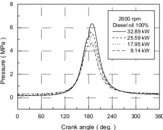 Fig. 3 Effect of engine load on the BSFC by  various BDF(at 2600rpm)
