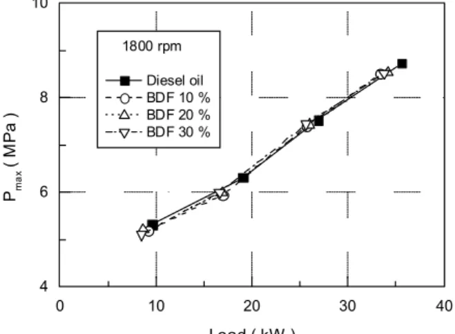 Fig. 6 Variation of ignition point according to  engine load by various BDF(at 1800rpm)