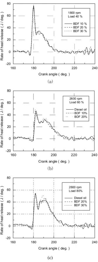 Fig. 10 Comparison of heat release rate by various  BDF at each engine speed and load