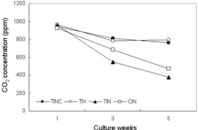 Figure 4. The changes of CO 2  concentration in bioreactor at different culture system during entire culture period.
