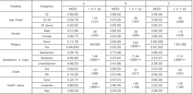 Table  2.  Correlations  among  variables                      (N=187)