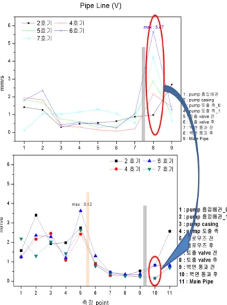 Fig. 5 Comparison of pipe line(vertical direction)