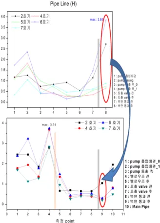 Fig. 6 Comparison of pipe line (horizontal direction) 3.3  축(A)  방향  진동측정  결과