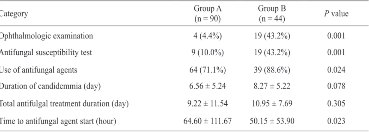 Table 1. Comparison of ophthalmologic examination, candidemia, susceptibility test and use of antifungal agents  between group A and group B
