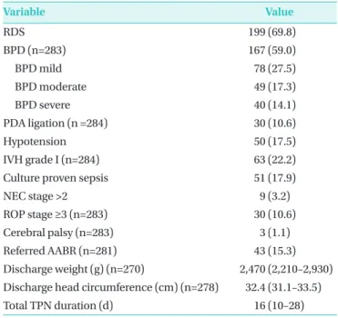 Table 2. Morbidities of the Enrolled Preterm Infants in Neonatal  Intensive Care Unit (n=285)