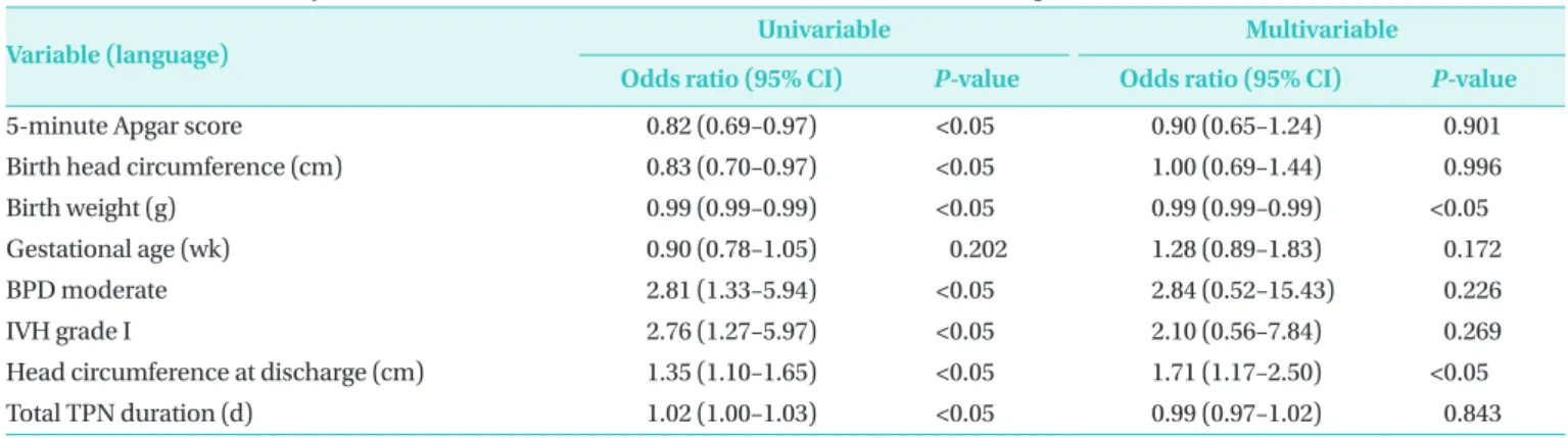 Table 6.  Multivariate Analysis of the Motor Outcomes of Preterm Infants at Corrected Ages of 18 to 24 Months (n=285)