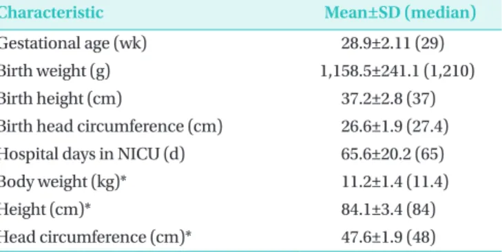 Table 1.  Clinical Characteristics of Very-Low-Birth-Weight  Infants at Birth and at a Corrected Age of 18 to 24 Months