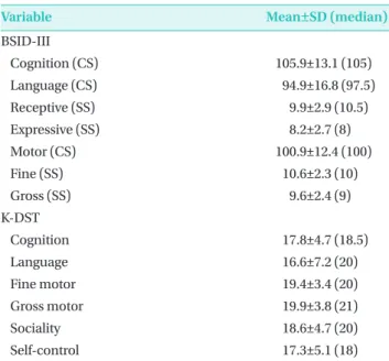 Table 2 shows the results of the BSID-III and K-DST. In the  BSID-III, the CS of cognition was 105.9±13.1 (105) while that of  language, which was derived by combining the SS, was 94.9±16.8  (97.5)
