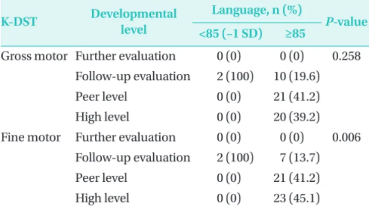 Table 5.  Cross-Tabulation Analysis of Motor between the Bayley  Scales of Infant Development-III and K-DST in  Very-Low-Birth-Weight Infants
