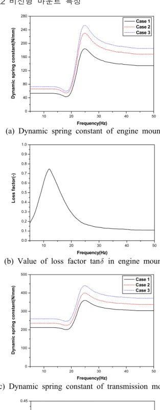 Table 1 Specification of engine