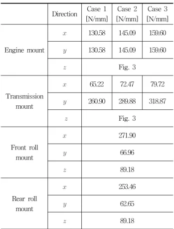 Table 2 Specification of powertrain
