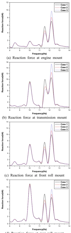 Fig. 4 Reaction force at each mount versus engine  mount characteristics 결과를  검토하여  보면  마운트의  강성이  증가함에 따라  각  마운트에  작용하는  전달력  또한  증가함을 알  수  있다