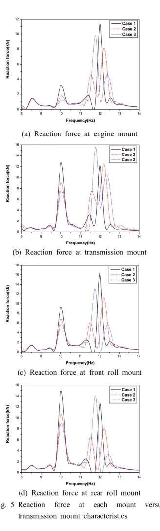 Fig. 6 Reaction force at each mount applying for  optimum condition 기  위해  MSC.Nastran을  이용하였다