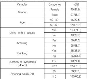 Table  1.  Subjects’  General  Characteristics         (N=167)