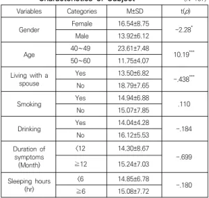 Table  3.  Degree  of  Depression  by  General            Characteristics  of  Subject                          (N=167) Variables Categories M±SD t(p) Gender Female 16.54±8.75 -2.28 * Male 13.92±6.12 Age 40∼49 23.61±7.48 10.19 *** 50∼60 11.75±4.07 Living  