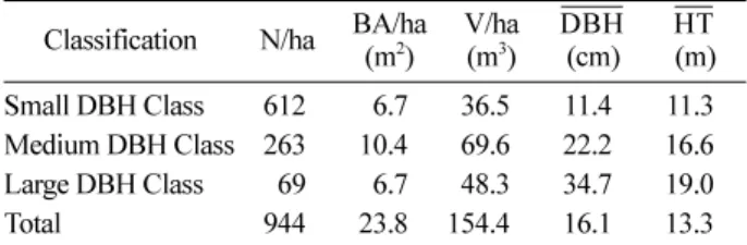 Table 3. Summary of stand attributes by diameter class for study area.