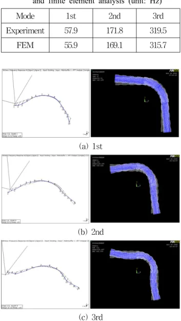 Table 1 Natural frequencies of the curved bellows  shown in Fig. 6 obtained from modal test  and finite element analysis (unit: Hz)