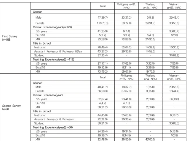 Table  1.  General  Characteristics