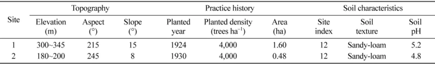 Table 1. General description of study sites.