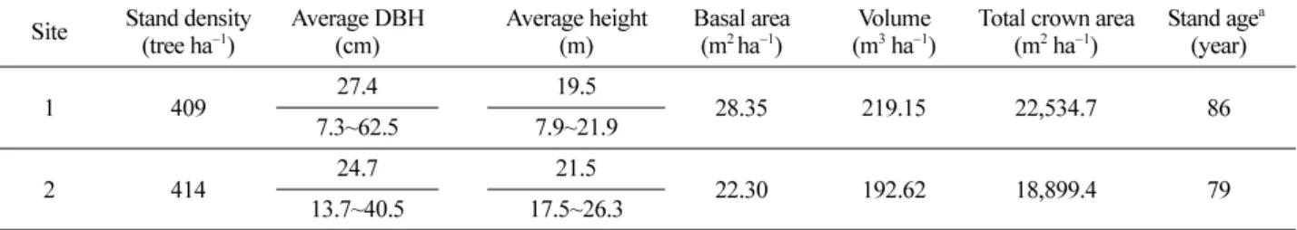Figure 1. Trees distribution by DBH class of study sites.