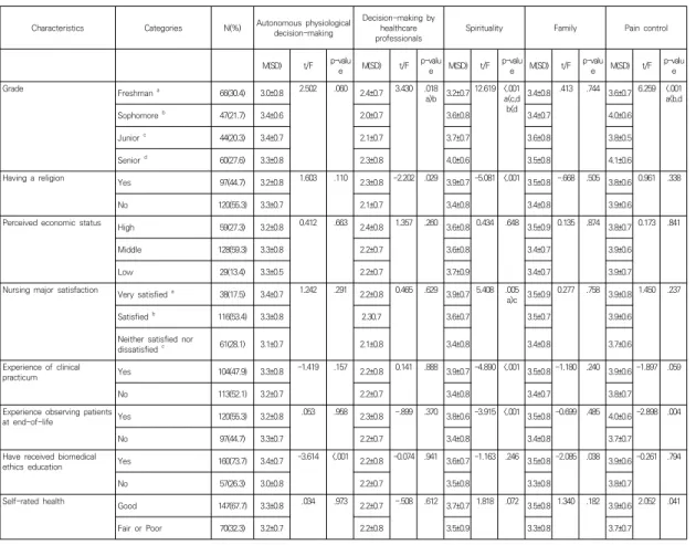 Table 1. Differences in the Preferences for Care near the End-of-life according to Characteristics of Undergraduate  Nursing  Students                                                                                                                          