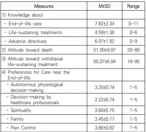 Table 2. Main Variables and Preferences for Care near  the  End-of-life